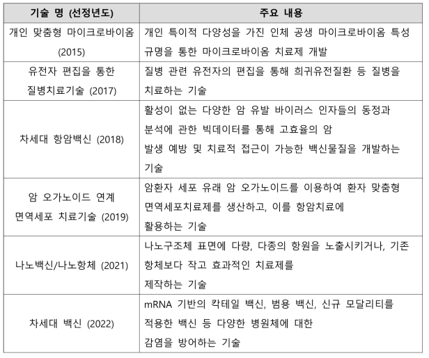 2017 – 2021 임상시험 국가 및 단일 도시 별 순위, KoNECT 자료 가공