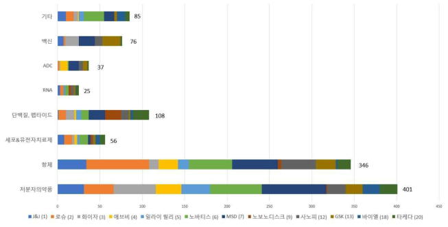 글로벌제약사 2022년 9월 기준 파이프라인 현황, 국가신약개발재단 홈페이지, 한국바이오의약품협회 재가공