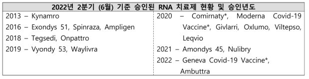 2022년 2분기 (6월) 기준 승인된 유전자 치료제 현황, ASGCT 분기별 레포트 * Skysona의 경우, 2021년 7월 EU의 승인을 받았으나, 이후 승인 철회