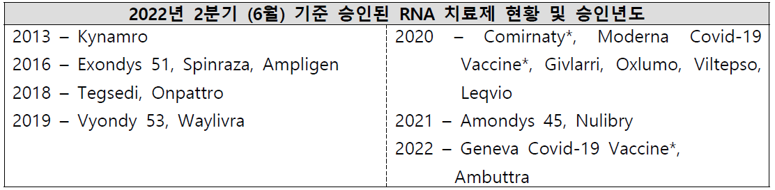 2022년 2분기 (6월) 기준 승인된 RNA 치료제 현황, ASGCT 분기별 레포트 * Covid-19 백신