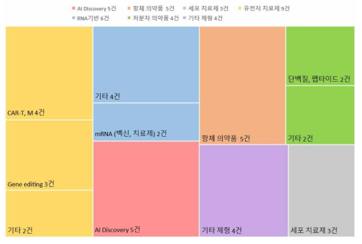 2022 JP Morgan 중 공동개발 및 기술이전 제형 별 체결 현황 (n=36)