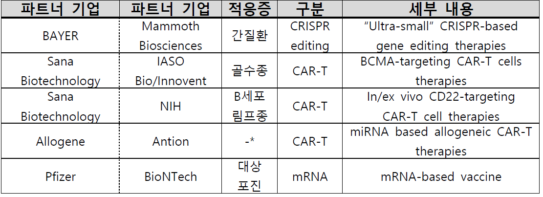 2022년 JP 모건 헬스케어 컨퍼런스 공동연구, 기술이전 체결 일부 *은 현재 알려지지 않음