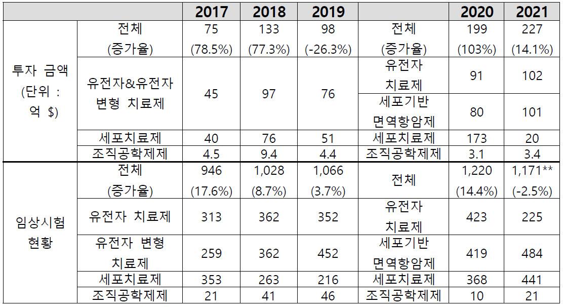 2017 – 2021 RMAT 글로벌 투자금액 및 임상 동향, ARM 자료 가공 *‘20-’21 제제 분류 기준 변경 ** ‘17-’20은 기업 지원 임상만 산출, ‘21은 기업 지원 임상만 포함