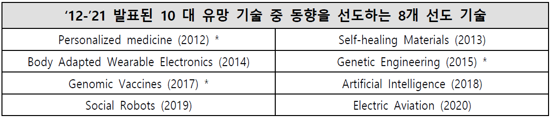 세계경제포럼 ‘12-’21년 10대 유망 기술 중 8개 선도 기술 * 첨단바이오의약품 관련 기술