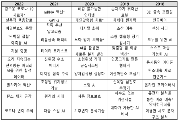 ‘18-’22 MIT의 10대 혁신 기술 * 첨단바이오의약품 관련 기술