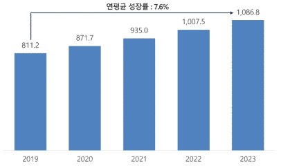 글로벌 생균치료제 시장 전망(억 달러), 생명공학정책연구센터