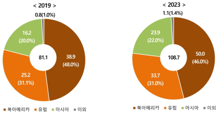 대륙별 생균치료제 시장 전망(억 달러)