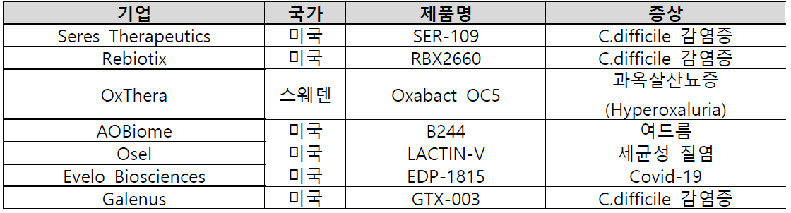 국외 생균치료제 개발기업 임상 3상 진행 현황 (2022.04)