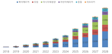 CAR-T 대륙별 시장 전망(백만 달러), 생명공학정책연구센터