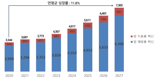 암 백신 글로벌 시장 전망(백만 달러)