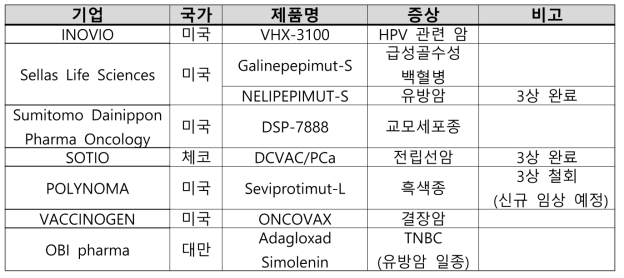 국내 항암백신 개발기업 임상 현황 (2022.04)