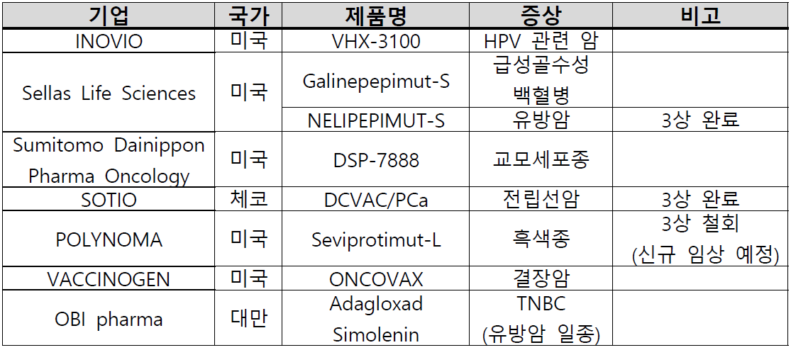 국외 항암백신 개발기업 임상 3상 진행 현황 (2022.04)