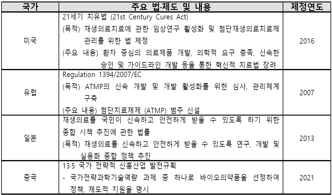 국가별 재생의료 분야 법·제도