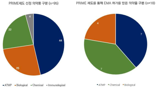 PRIME 제도 선정 의약품 및 EMA 허가의약품 현황 (2016.3 ~ 2021.6)