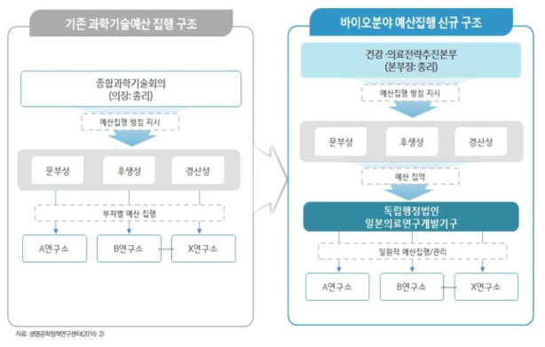 AMED 설립 이후, 일본의 바이오분야 예산 집행 구조