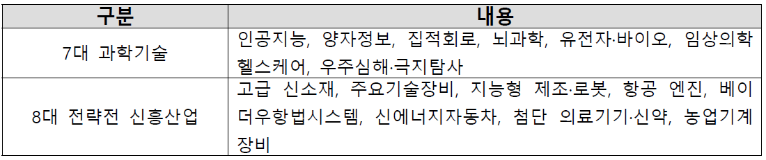 14·5 계획 중 7대 과학기술 분야, 및 2035년 장기 목표 (안) 중 8대 전략적 신흥 산업 (2020.11)