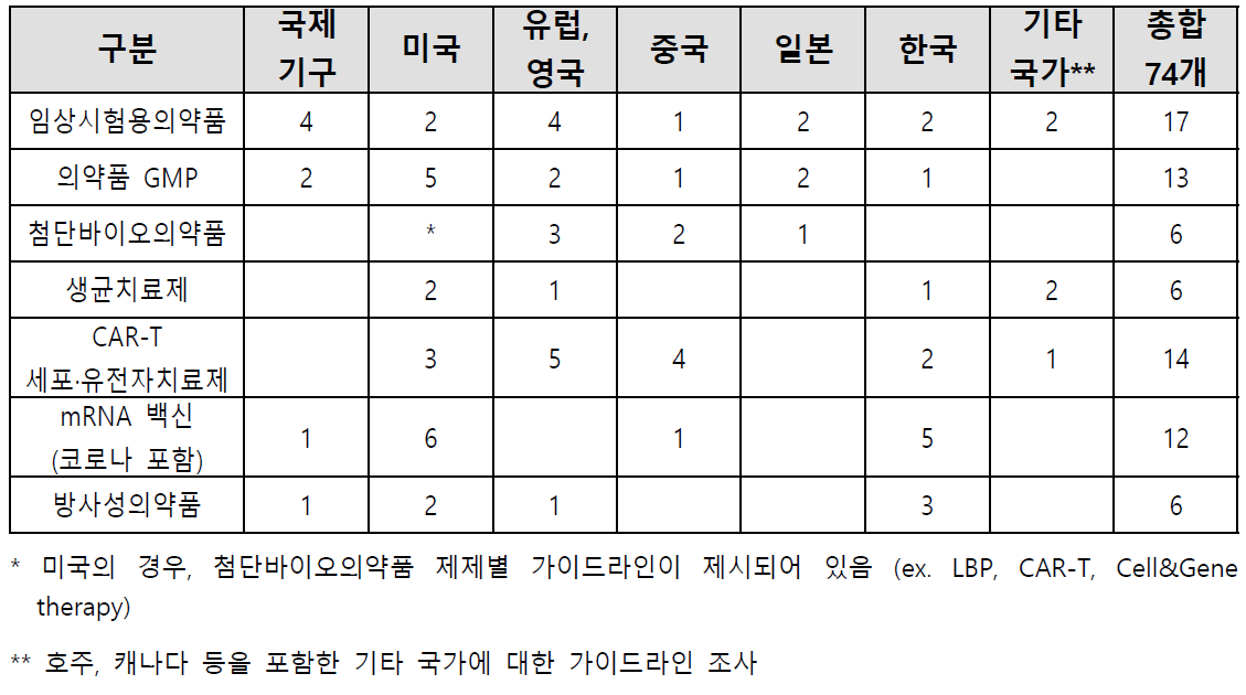 국내·외 임상시험용의약품, 첨단바이오의약품 GMP 관련 가이드라인 조사 현황 (2022.09)