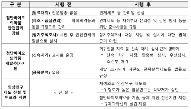 첨단재생바이오법 제정에 따른 제도 변화, 식품의약품안전처 보도자료, 2020.09.07