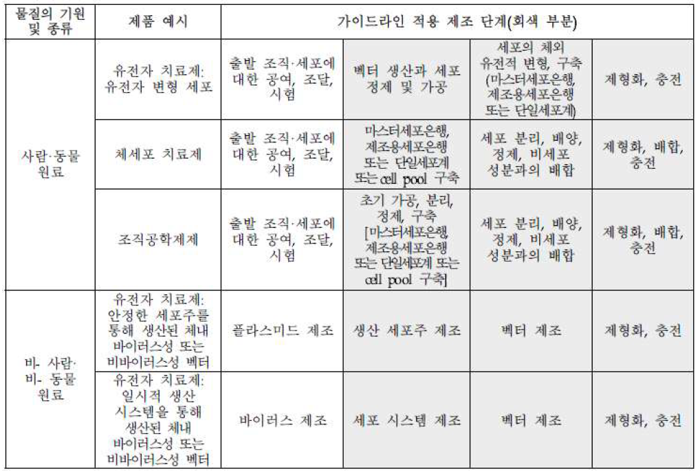 첨단바이오의약품 분류 및 가이드라인 적용 범위