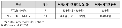 RTOR 및 non-RTOR 항암제 신약의 심사기간 비교