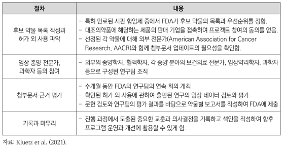 Project Renewal 운영 절차