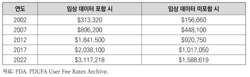 신약 신청자 수수료(user fees) 수준