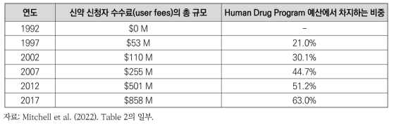 연도별 신약 신청자 수수료(user fees)의 총규모와 FDA Human Drug Program 예산에서의 비중