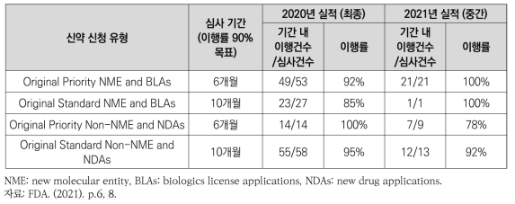 신약 신청 유형별 심사기간의 이행 목표와 실적