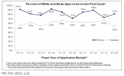 신약(NDA, BLA)의 첫 번째 심사 사이클에서 허가된 비율 (2011~2020)
