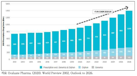 세계 처방의약품 시장 전망 (2012-2026)