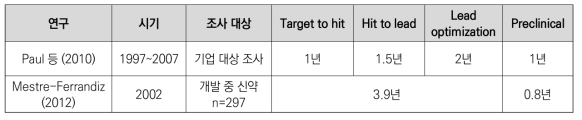 임상 이전 단계의 소요기간