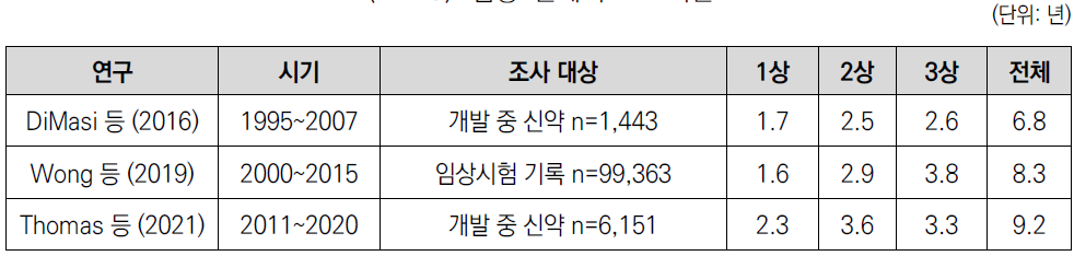 임상 단계의 소요기간