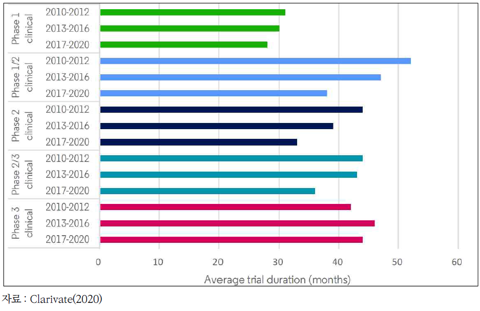 1/2상, 2/3상 임상 단계 소요기간