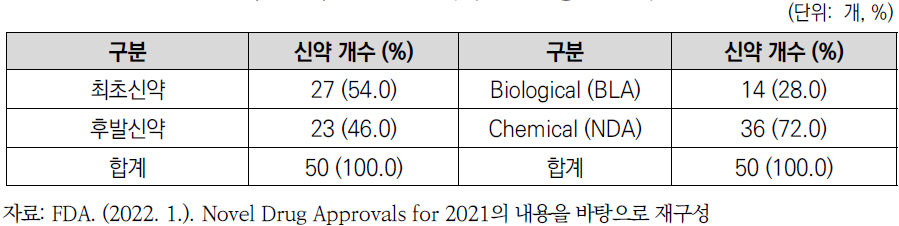 2021년 미국 FDA 승인 신약