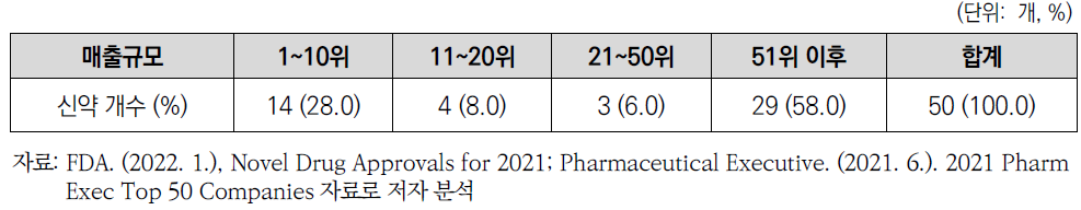 2021년 FDA 승인 신약의 개발 기업 규모 분포