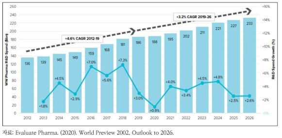 세계 의약품 연구개발 지출액 규모 (2012-2026)