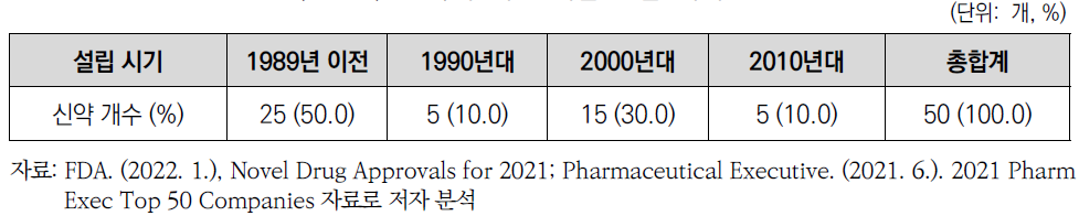 신약의 개발 기업 설립 시기 분포