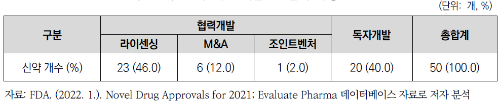 신약 개발 기업 간 협력 유형 분포