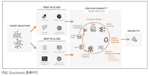 Exscientia의 CENTAUR CHEMIST 플랫폼