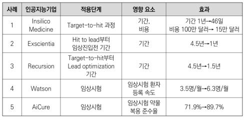 신약개발 인공지능 활용 효과