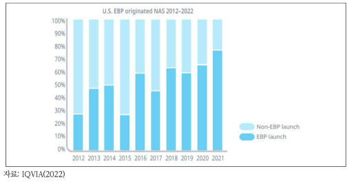 미국 신물질 신약 시판 허가에서 EBP가 차지하는 비중
