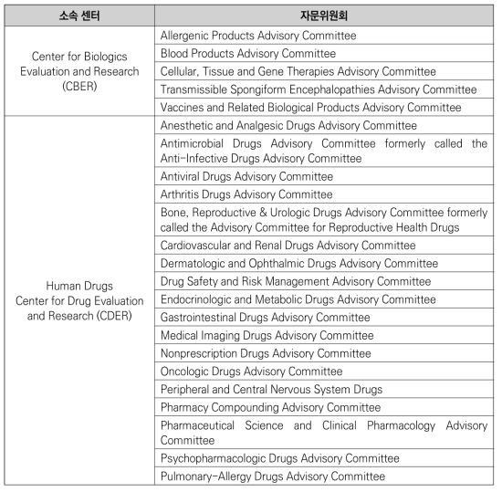 FDA의 의약품 분야 자문위원회 목록