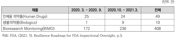 국내외 Mission-critical inspections 수행 현황(2020.3. ~ 2021.3.)