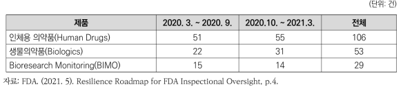 Prioritized domestic inspections 수행 현황(2020.3. ~ 2021.3.)