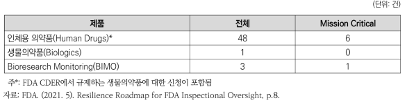 계류 중인 inspection 또는 시설 평가로 인해 지연된 허가신청 의사결정 (2020.3. ~ 2021.3.)