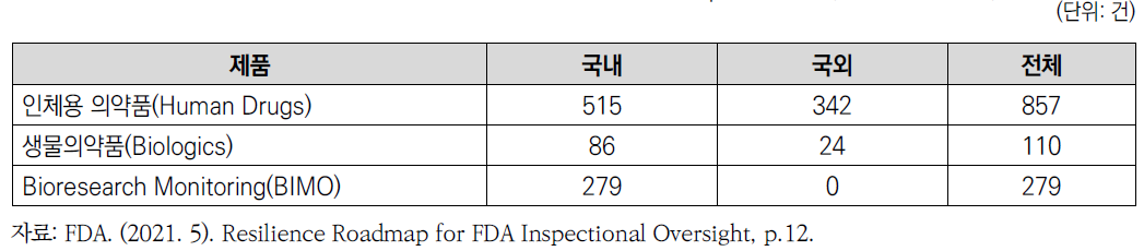 FY21 회계연도의 잔여 surveillance inspections (2021.3. 기준)