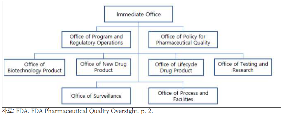 의약품 품질부서(Office of Pharmaceutical Quality) 조직도