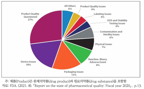 2016~2020년 의약품 품질 문제 유형의 분포