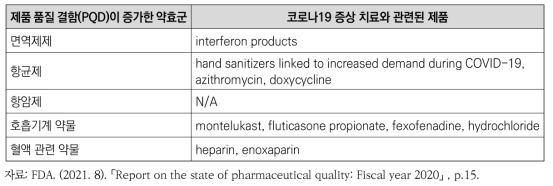 2020년에 제품 품질 결함(PQD)이 증가한 약효군