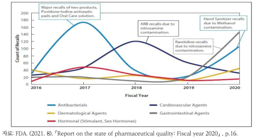 2016~2020년 상위 5개 리콜 약효군